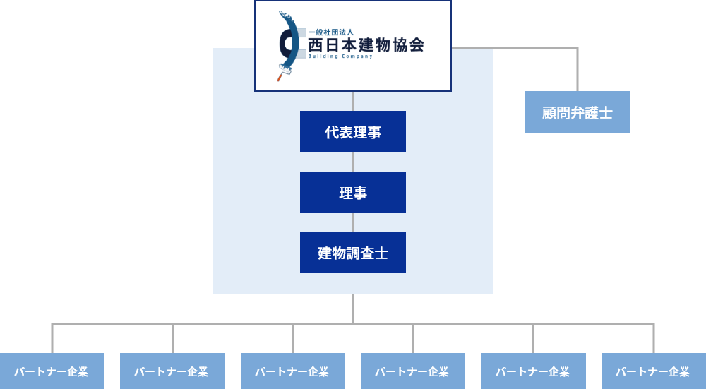 一般社団法人西日本建物協会 組織体系図